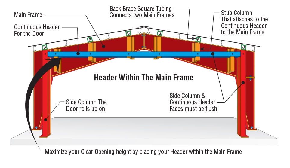 Header within Main frame Endwall