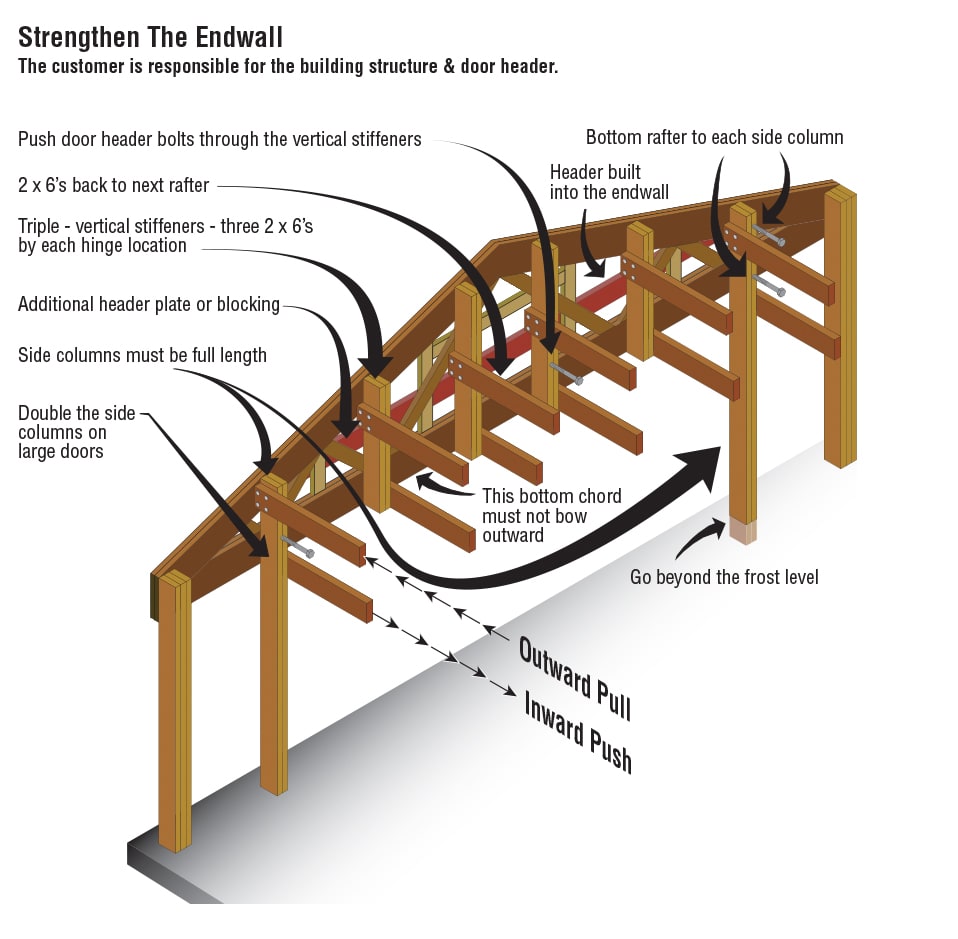 Additional Bracing information for Endwall Hydraulic Door