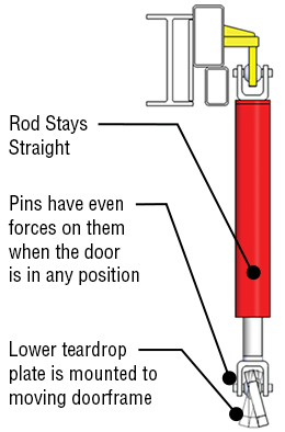 Cylinders Swivel and allows for Flexing