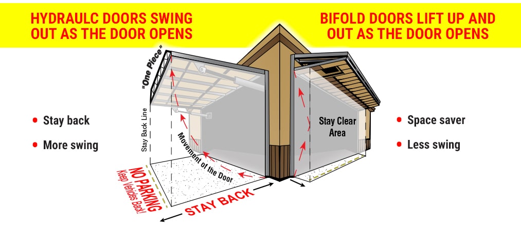 no parking zone distance - bifold vs. hydraulic