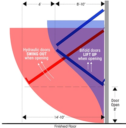 Door Travel Comparison-Swing out vs. Lift Up