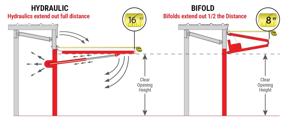 Clear Opening Height and how far door extends out