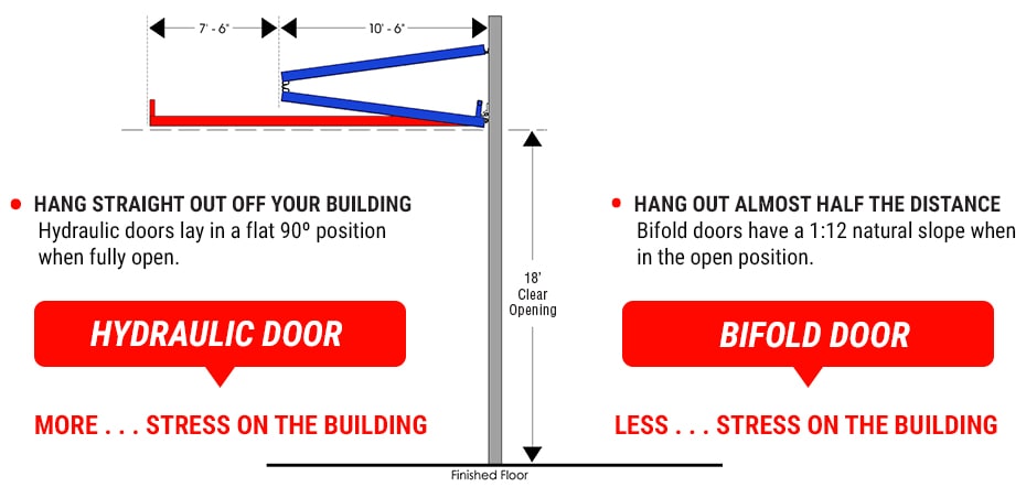 Clear Opening Height - Hydraulic Vs. Bifold
